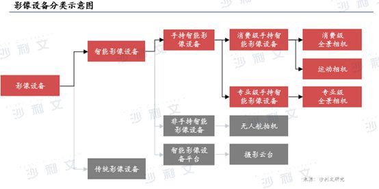 4年全球智能手持影像设备市场发展白皮书尊龙凯时app平台沙利文发布《202(图5)