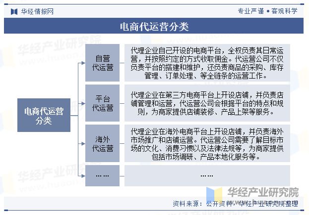 及趋势（附市场规模、产业链及重点企业）「图」尊龙凯时网站2024年中国电商代运营行业现状(图2)