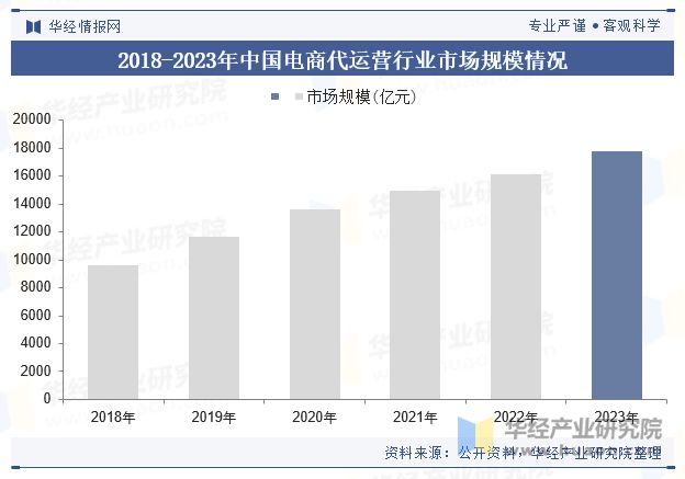 及趋势（附市场规模、产业链及重点企业）「图」尊龙凯时网站2024年中国电商代运营行业现状(图3)