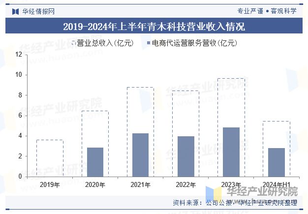 及趋势（附市场规模、产业链及重点企业）「图」尊龙凯时网站2024年中国电商代运营行业现状(图5)