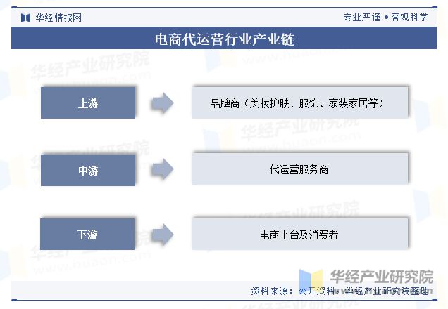 及趋势（附市场规模、产业链及重点企业）「图」尊龙凯时网站2024年中国电商代运营行业现状(图6)